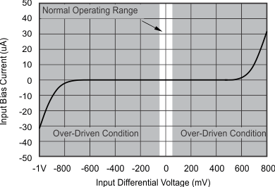 OPA317 OPA2317 OPA4317 tc_ibc_diff_v_sbos682.gif