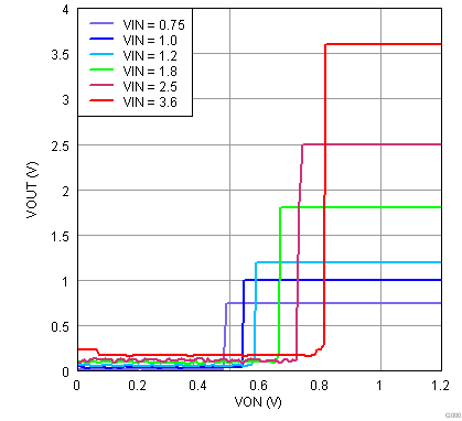 TPS22924B TPS22924C TC5_lvsar3.png