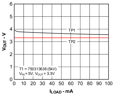 Output Voltage vs Load Current GUID-047A9924-098C-4F82-946B-DDFD5F3AE7C5-low.gif