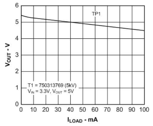 Output Voltage vs Load Current GUID-26E20CBA-9B40-4554-923C-B97DED38FADA-low.gif