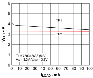Output Voltage vs Load Current GUID-2FC8346C-5069-4F8A-99C1-31A52F9ADC11-low.gif