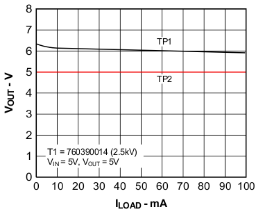 Output Voltage vs Load Current GUID-41F6F138-36BE-490E-9547-2F76C0946BDE-low.gif