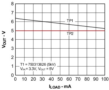 Output Voltage vs Load Current GUID-43996D1B-A2EA-4686-BB06-E6B61AA74BBA-low.gif