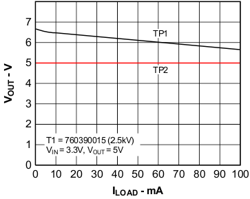 Output Voltage vs Load Current GUID-4D3330D5-7F92-452E-BB14-A1AFED70D4AD-low.gif