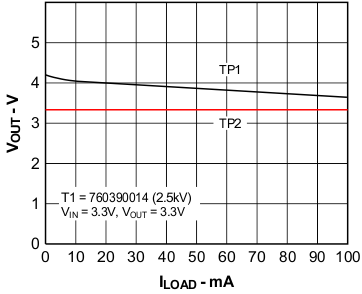 Output Voltage vs Load Current GUID-52C81615-2813-44BA-83B4-87962ED50ADF-low.gif