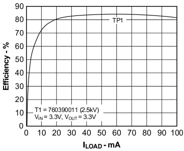 Efficiency vs Load Current GUID-6A61FD44-7683-42CC-A04F-A9B8C3C4203A-low.gif