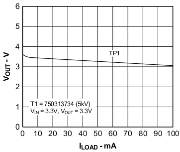 Output Voltage vs Load Current GUID-6F5D0983-AEBB-4400-918B-819FA92B19BB-low.gif