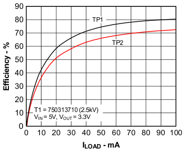Efficiency vs Load Current GUID-785A2BB1-ABBE-4D8B-8F84-DBA675F09018-low.gif