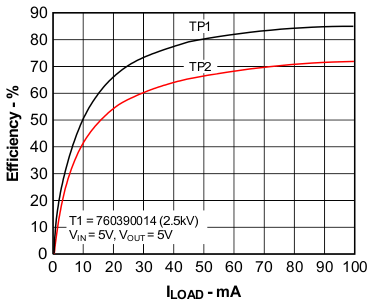 Efficiency vs Load Current GUID-7C4D0A1C-7604-4529-9BD7-2AFAAFD10CC3-low.gif