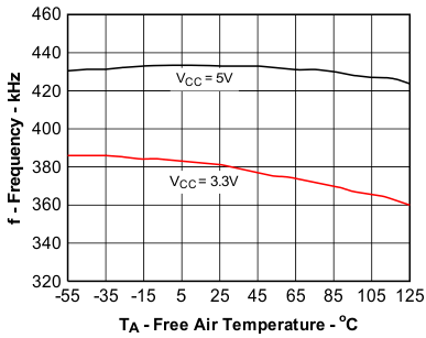 D1, D2 Switching Frequency vs Free-Air Temperature GUID-8DC46B06-F34A-42B1-A805-C01864497A98-low.gif