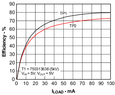 Efficiency vs Load Current GUID-A11281A2-53BC-42F7-AE91-CCF25D8E5ACB-low.gif