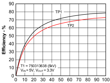 Efficiency vs Load Current GUID-A9AAD01A-9320-4153-AF96-07A90855A0E7-low.gif