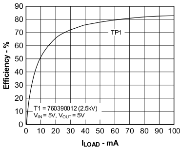 Efficiency vs Load Current GUID-BBE38C35-BF22-4EDA-AA37-34F2F944B1C7-low.gif