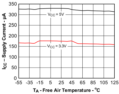 Average Supply Current vs Free-Air Temperature GUID-C2EAE4D3-17AD-44E4-8615-9F9D856963F5-low.gif