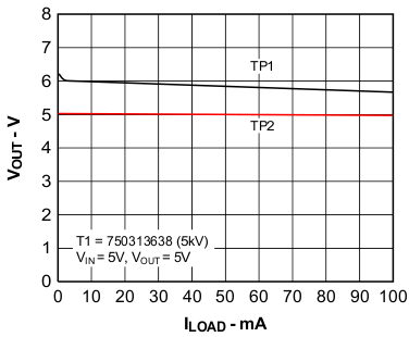 Output Voltage vs Load Current GUID-C53EA9D3-0894-4EB2-8C5A-120618794C5B-low.gif