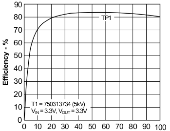Efficiency vs Load Current GUID-C6E1B775-EE0C-4BB4-8FEF-D754BD40F0E3-low.gif