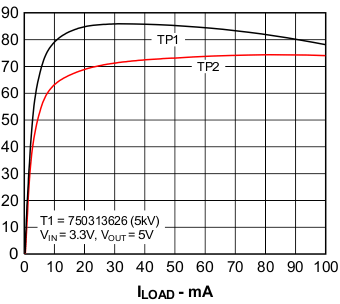 Efficiency vs Load Current GUID-E33CD1DD-7EBE-4B69-81F5-6EA8539922A7-low.gif