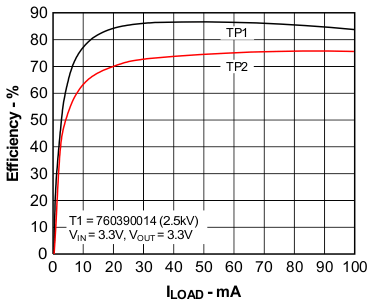 Efficiency vs Load Current GUID-E6E54A97-F161-48AB-9FD8-B50294A25459-low.gif