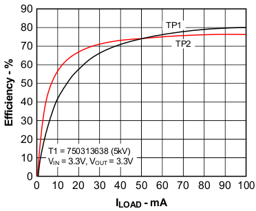 Efficiency vs Load Current GUID-ED099105-B771-4BF1-9C70-E589E4B85E25-low.gif