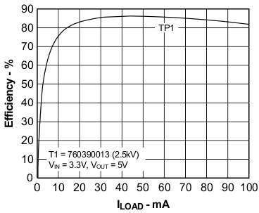 Efficiency vs Load Current GUID-F6166D6B-CEA9-4B1A-853A-4C82BD664DBA-low.gif