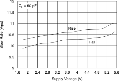OPA322-Q1 OPA2322-Q1 OPA4322-Q1 tc_sr-vs_bos538.gif