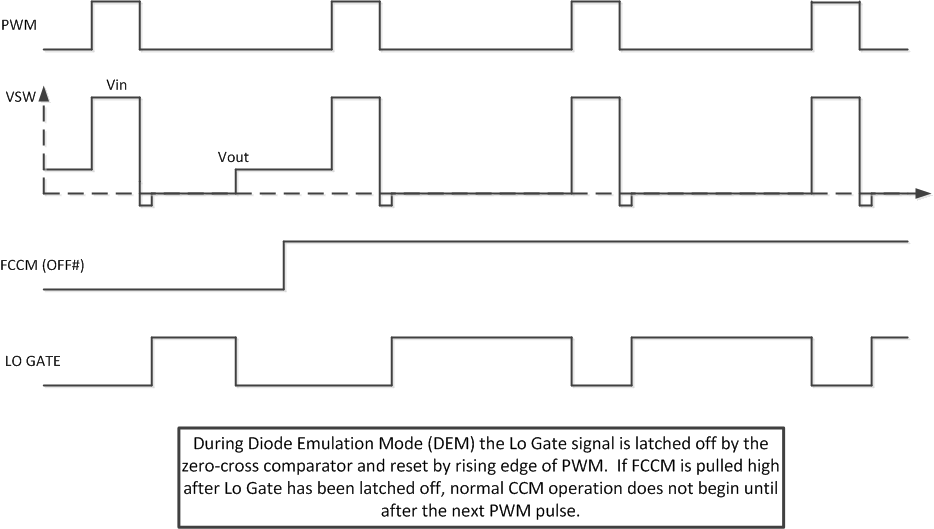 CSD95372AQ5M FCCM_Rising.gif