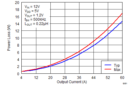 CSD95372AQ5M Power Loss vs Output
Current CSD95372AQ5M graph01_f2_slps416.png