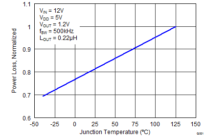 CSD95372AQ5M Power Loss vs
Temperature CSD95372AQ5M graph02_f2_slps416.png