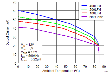 CSD95372AQ5M Safe Operating Area –
PCB Horizontal Mount (1) CSD95372AQ5M graph03h_f2_slps416.png