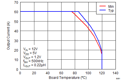 CSD95372AQ5M Typical Safe Operating
Area (1) CSD95372AQ5M graph05_f2_slps416.png