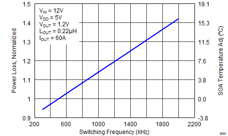 CSD95372AQ5M Normalized Power Loss vs
Frequency CSD95372AQ5M graph06_f2_slps416.png