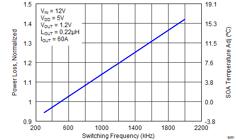CSD95372AQ5M graph06_f2_slps416.png