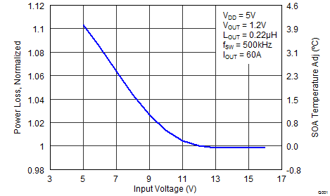 CSD95372AQ5M Normalized Power Loss vs
Input Voltage CSD95372AQ5M graph07_f3_slps416.png