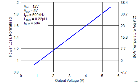 CSD95372AQ5M Normalized Power Loss vs
Output Voltage CSD95372AQ5M graph08_f3_slps416.png