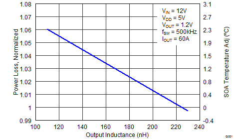 CSD95372AQ5M Normalized Power Loss vs
Output Inductance CSD95372AQ5M graph09_f_slps416.png