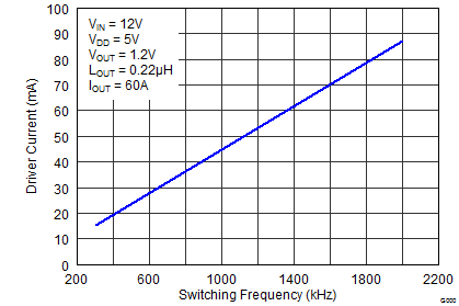 CSD95372AQ5M Driver Current vs
Frequency CSD95372AQ5M graph10_f2_slps416.png