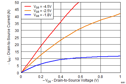CSD22202W15 graph02_LPS400.png