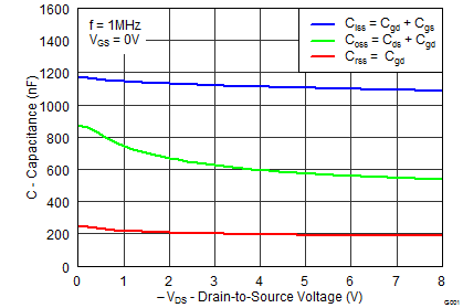 CSD22202W15 graph05_LPS400.png