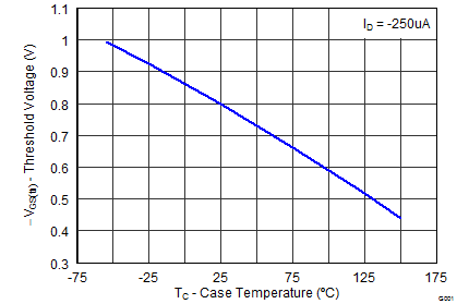 CSD22202W15 graph06_LPS400.png