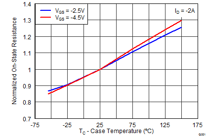 CSD22202W15 graph08p2_LPS400.png