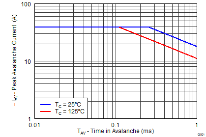 CSD22202W15 graph11_LPS400.png