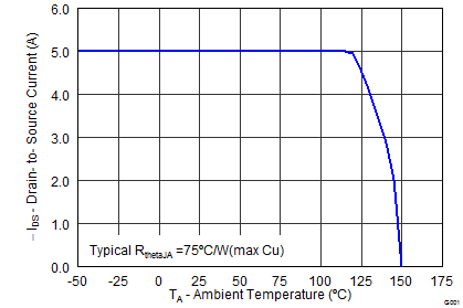 CSD22202W15 graph12p2_LPS400.png