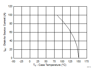 CSD18532NQ5B D012_SLPS440.gif