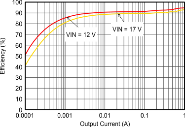 Efficiency With 1.25 MHz GUID-B412700B-84FD-48E4-B401-376CA827761F-low.gif