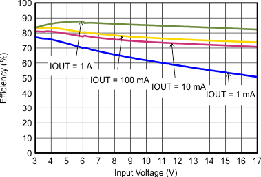 Efficiency With 1.25 MHz GUID-CE37473A-6E65-4161-A18C-6D20A36F6B3C-low.gif