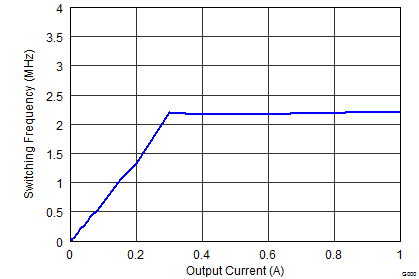Switching Frequency vs Output Current GUID-F11D4E77-6876-49A2-A436-924A89533F3B-low.png