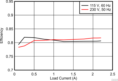 UCC28740 g1_efficiency.gif