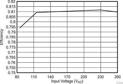 UCC28740 g2_avgefficiency.gif