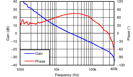 LMZ31710 12Vin_Bode.png