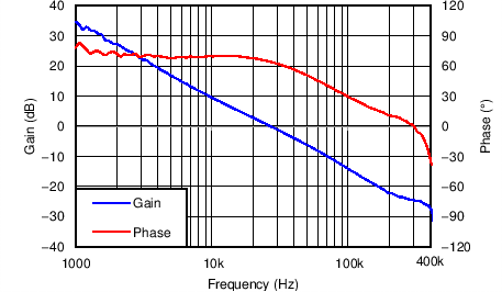 LMZ31710 5Vin_Bode.png